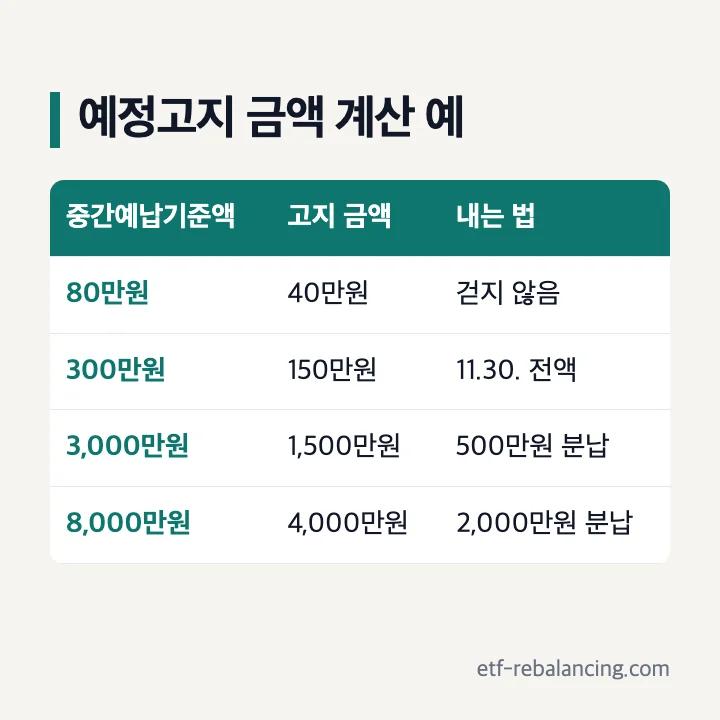 종합소득세 예정고지 금액 예: 중간예납기준액 80만원은 40만원으로 걷지 않음, 300만원은 150만원을 11.30.까지 전액, 3,000만원은 1,500만원 중 500만원 분납 가능, 8,000만원은 4,000만원 중 2,000만원 이하 분납 가능