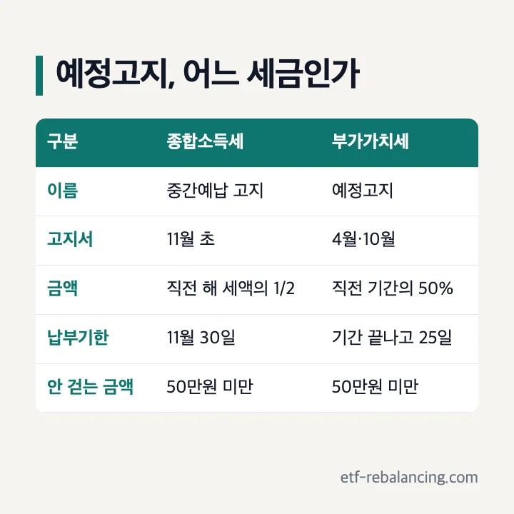 예정고지 비교: 종합소득세는 중간예납 고지로 11월 초 고지서, 직전 해 세액의 1/2, 11월 30일 납부, 50만원 미만 안 걷음 / 부가가치세 예정고지는 4월·10월 고지서, 직전 과세기간 납부세액의 50%, 예정신고기간 끝나고 25일까지, 50만원 미만 안 걷음