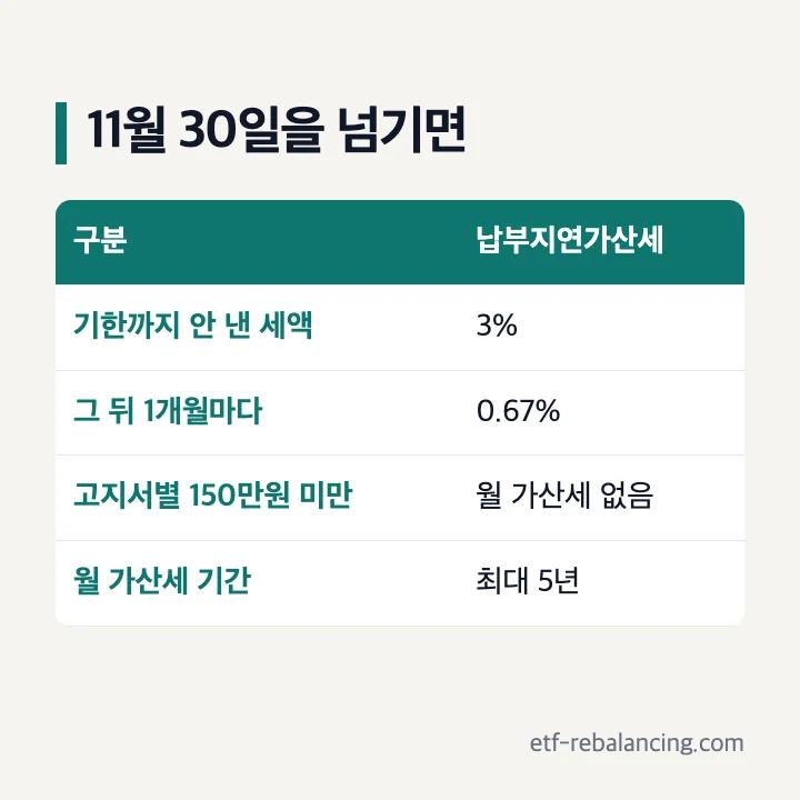 종합소득세 예정고지 가산세: 기한까지 안 낸 세액 3%, 그 뒤 1개월마다 0.67%, 고지서별 150만원 미만이면 월 가산세 없음, 월 가산세 기간 최대 5년