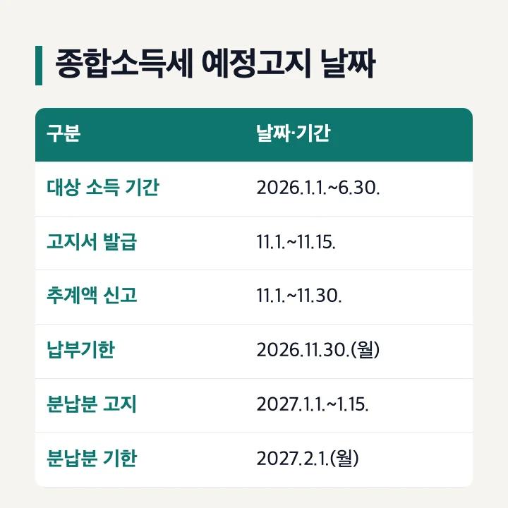종합소득세 예정고지 날짜: 대상 소득 기간 2026.1.1.~6.30., 고지서 발급 11.1.~11.15., 추계액 신고 11.1.~11.30., 납부기한 2026.11.30.(월), 분납분 고지 2027.1.1.~1.15., 분납분 기한 2027.2.1.(월)