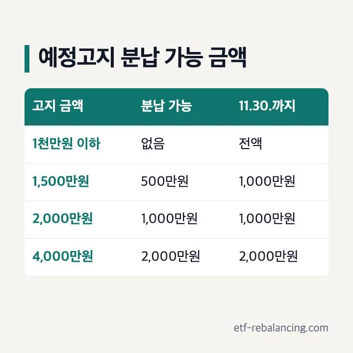 종합소득세 예정고지 분납 가능 금액: 1천만원 이하는 분납 없이 전액, 1,500만원은 500만원 분납·1,000만원 납부, 2,000만원은 1,000만원 분납·1,000만원 납부, 4,000만원은 2,000만원 분납·2,000만원 납부