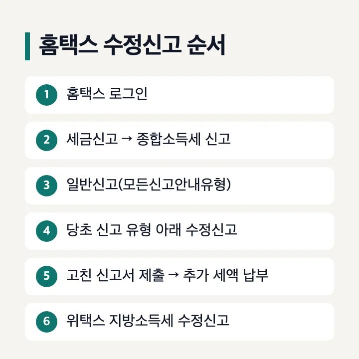 홈택스 수정신고 순서: 1 홈택스 로그인, 2 세금신고 → 종합소득세 신고, 3 일반신고(모든신고안내유형), 4 당초 신고 유형 아래 수정신고, 5 고친 신고서 제출 → 추가 세액 납부, 6 위택스 지방소득세 수정신고
