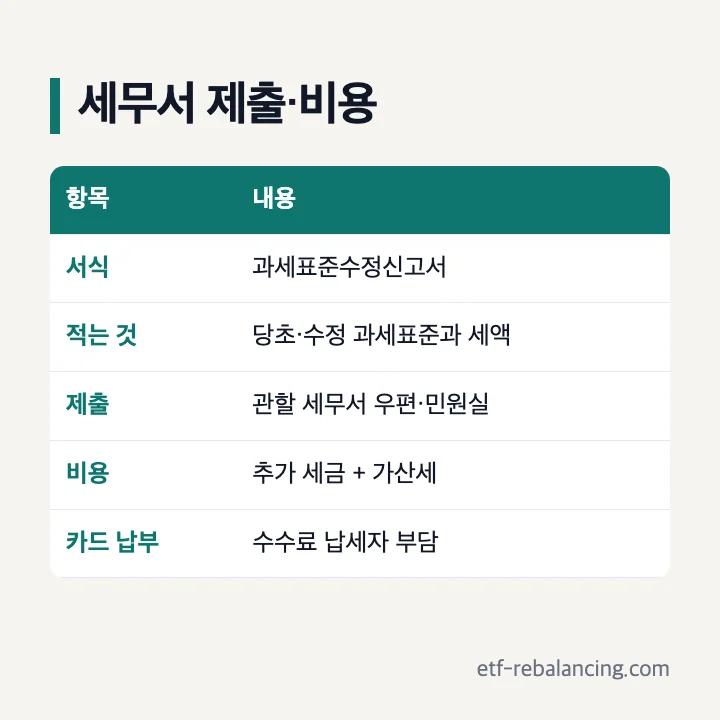세무서 제출·비용: 서식 → 과세표준수정신고서, 적는 것 → 당초·수정 과세표준과 세액, 제출 → 관할 세무서 우편·민원실, 비용 → 추가 세금 + 가산세, 카드 납부 → 수수료 납세자 부담