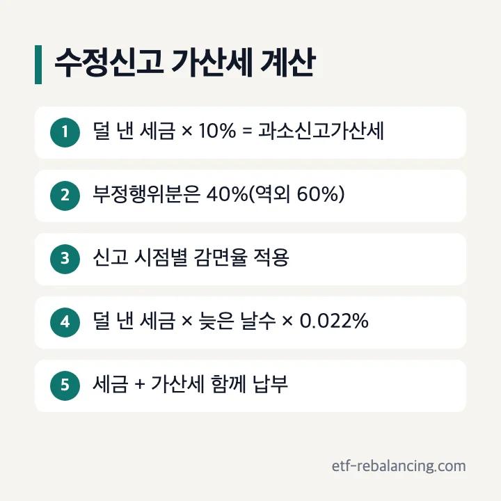 수정신고 가산세 계산: 1 덜 낸 세금 × 10% = 과소신고가산세, 2 부정행위분은 40%(역외 60%), 3 신고 시점별 감면율 적용, 4 덜 낸 세금 × 늦은 날수 × 0.022%, 5 세금 + 가산세 함께 납부