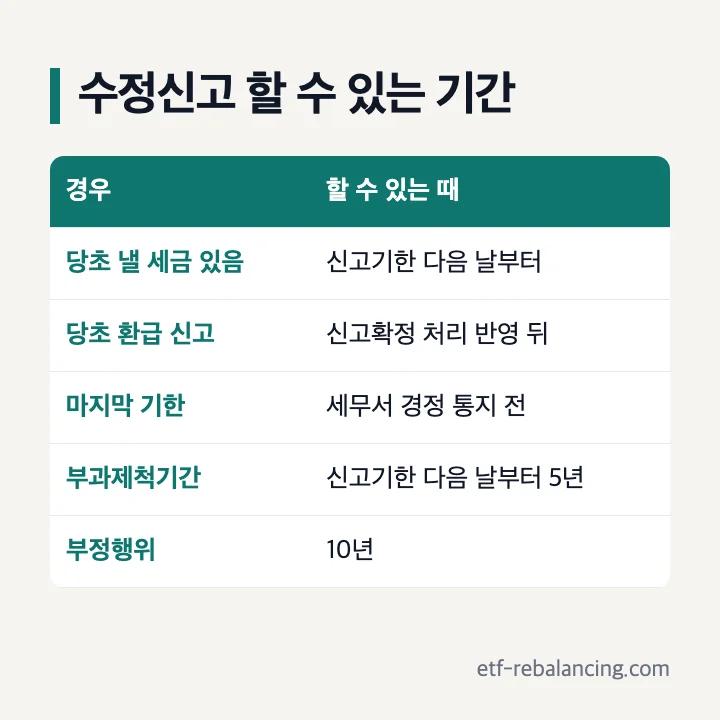 수정신고 할 수 있는 기간: 당초 낼 세금 있음 → 신고기한 다음 날부터, 당초 환급 신고 → 신고확정 처리 반영 뒤, 마지막 기한 → 세무서 경정 통지 전, 부과제척기간 → 신고기한 다음 날부터 5년, 부정행위 → 10년