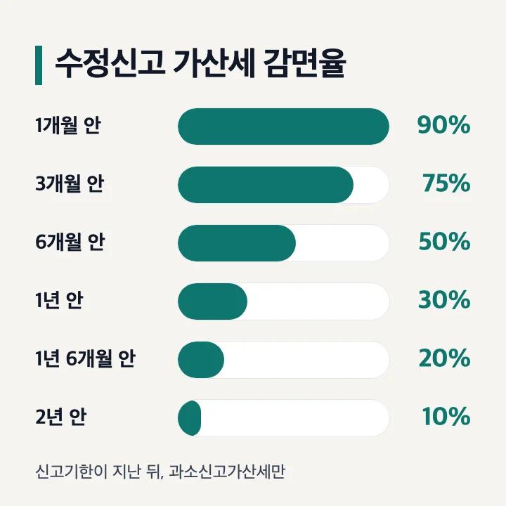 수정신고 가산세 감면율: 신고기한이 지난 뒤 1개월 안 90%, 3개월 안 75%, 6개월 안 50%, 1년 안 30%, 1년 6개월 안 20%, 2년 안 10%, 과소신고가산세만