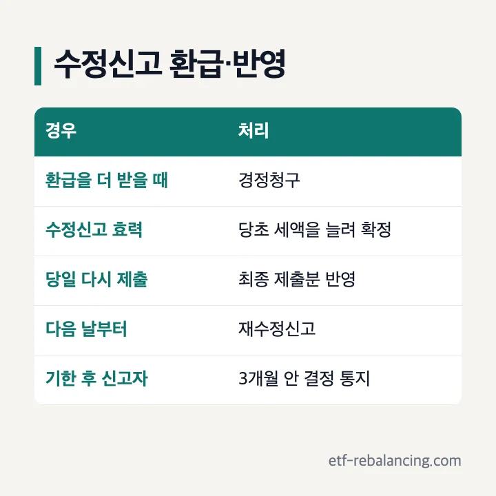 수정신고 환급·반영: 환급을 더 받을 때 → 경정청구, 수정신고 효력 → 당초 세액을 늘려 확정, 당일 다시 제출 → 최종 제출분 반영, 다음 날부터 → 재수정신고, 기한 후 신고자 → 3개월 안 결정 통지