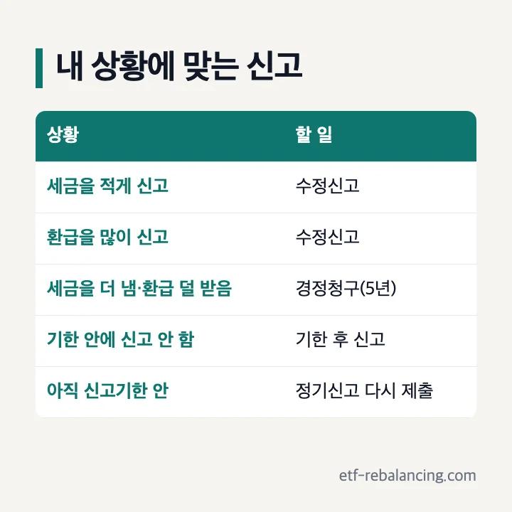 내 상황에 맞는 신고: 세금을 적게 신고 → 수정신고, 환급을 많이 신고 → 수정신고, 세금을 더 냄·환급 덜 받음 → 경정청구(5년), 기한 안에 신고 안 함 → 기한 후 신고, 아직 신고기한 안 → 정기신고 다시 제출