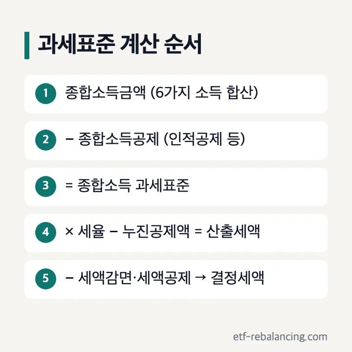 종합소득세 과세표준 계산 순서: 종합소득금액 − 종합소득공제 = 과세표준