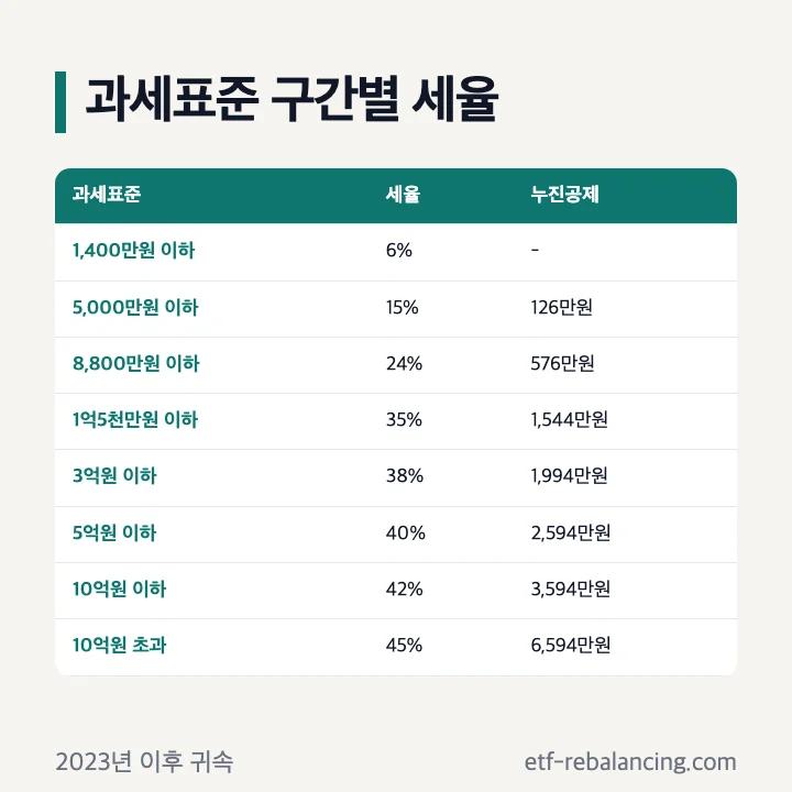종합소득세 과세표준 구간별 세율과 누진공제액 8구간