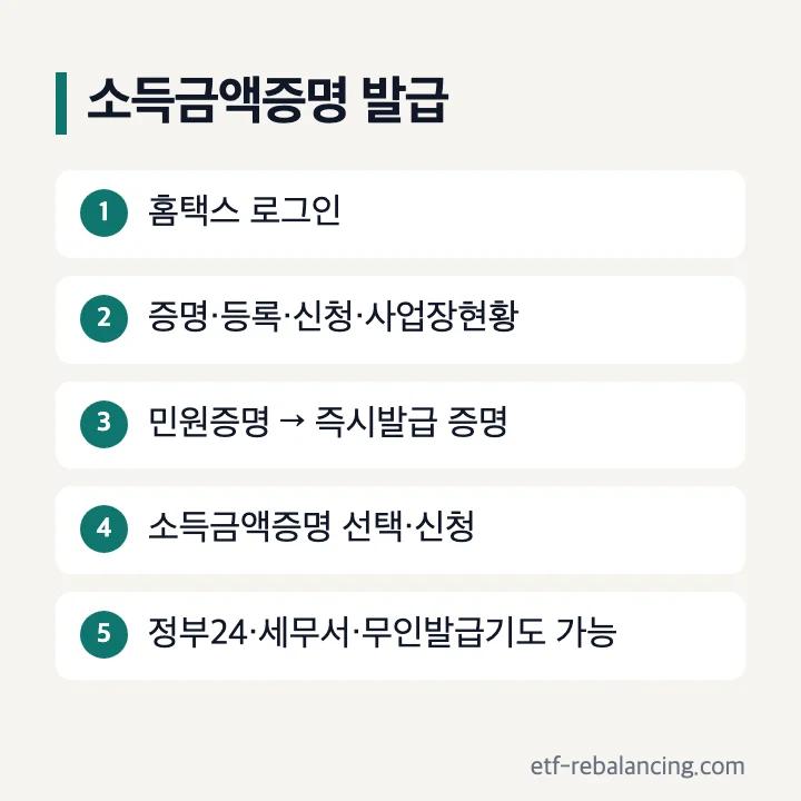 소득금액증명 발급 경로: 홈택스 민원증명 즉시발급 증명, 정부24