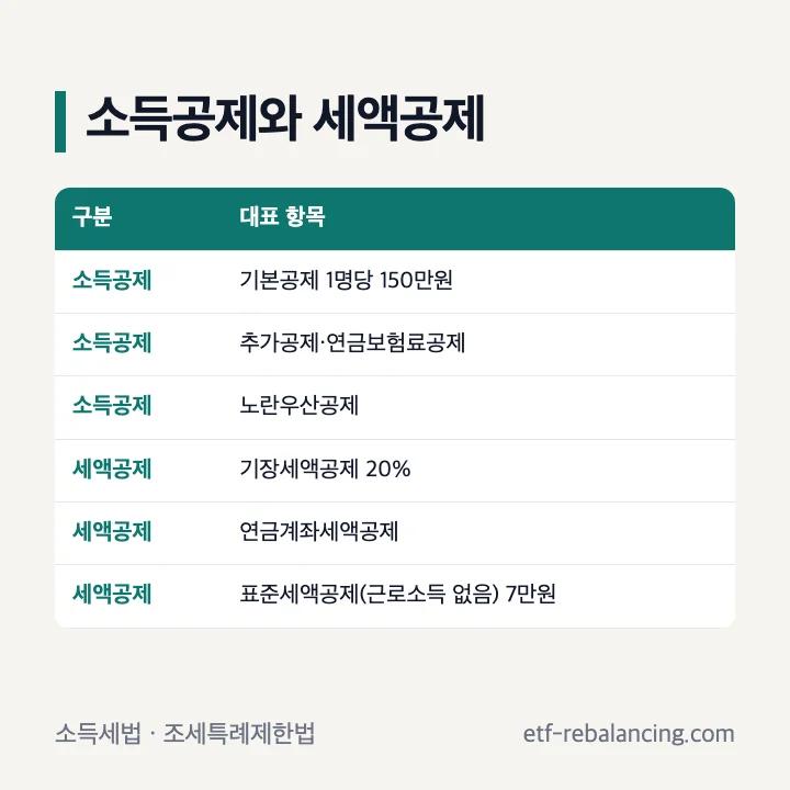 종합소득세 소득공제와 세액공제 대표 항목