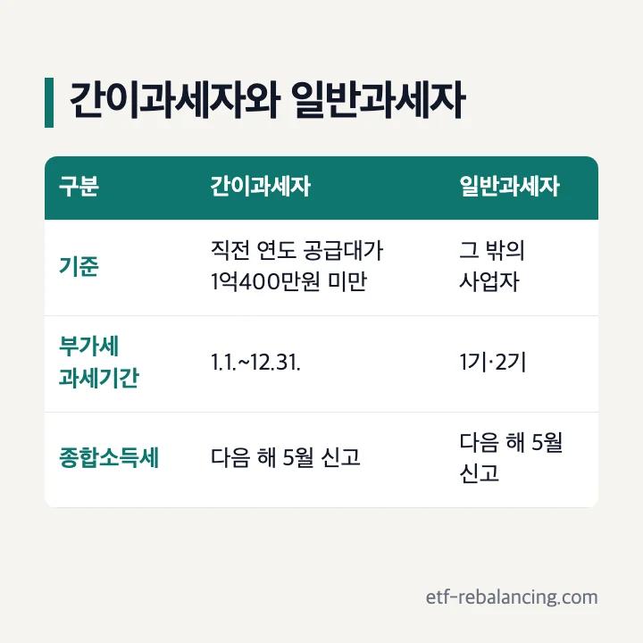 간이과세자와 일반과세자의 부가가치세·종합소득세 신고 기간 비교