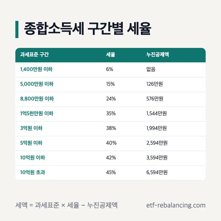 종합소득세 구간별 세율: 1,400만원 이하 6%, 5,000만원 이하 15% 누진공제 126만원, 8,800만원 이하 24% 576만원, 1억5천만원 이하 35% 1,544만원, 3억원 이하 38% 1,994만원, 5억원 이하 40% 2,594만원, 10억원 이하 42% 3,594만원, 10억원 초과 45% 6,594만원
