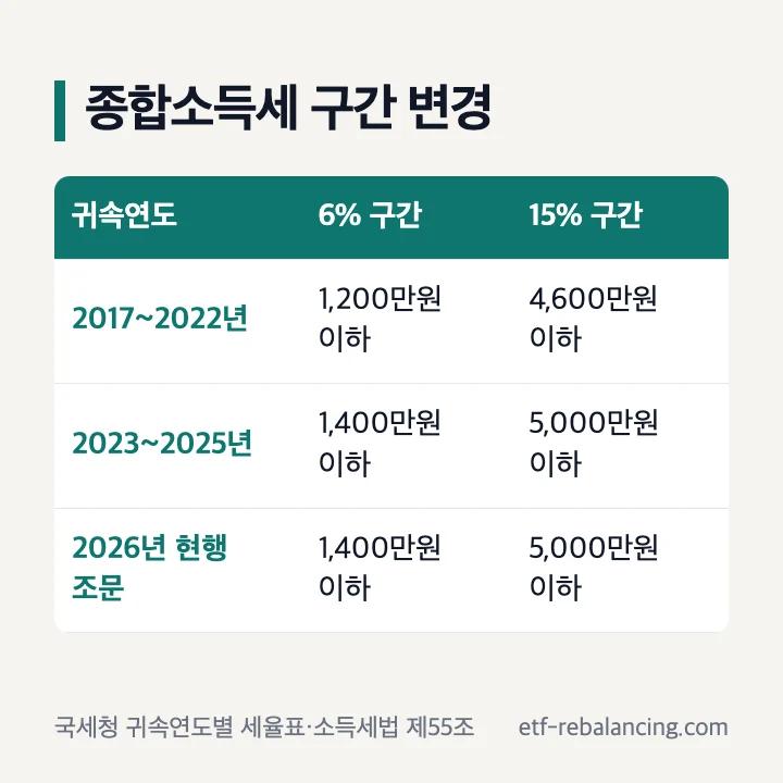 종합소득세 구간 변경: 2017~2022년 귀속 1,200만원 이하 6%·4,600만원 이하 15%, 2023~2025년 귀속과 2026년 현행 조문 1,400만원 이하 6%·5,000만원 이하 15%