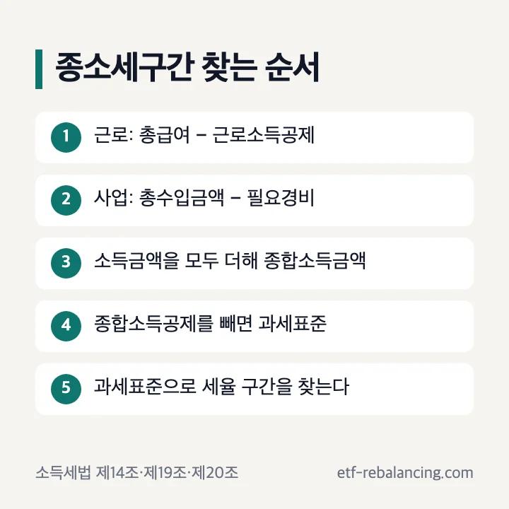 종소세구간 찾는 순서: 근로는 총급여 − 근로소득공제, 사업은 총수입금액 − 필요경비, 소득금액을 모두 더해 종합소득금액, 종합소득공제를 빼면 과세표준, 과세표준으로 세율 구간을 찾는다