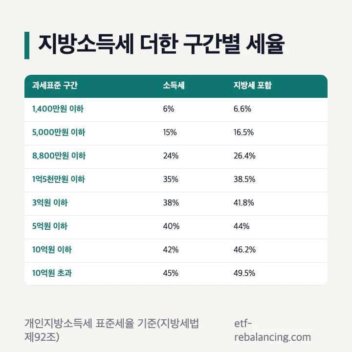 지방소득세 더한 종합소득세 구간별 세율(표준세율): 6% → 6.6%, 15% → 16.5%, 24% → 26.4%, 35% → 38.5%, 38% → 41.8%, 40% → 44%, 42% → 46.2%, 45% → 49.5%