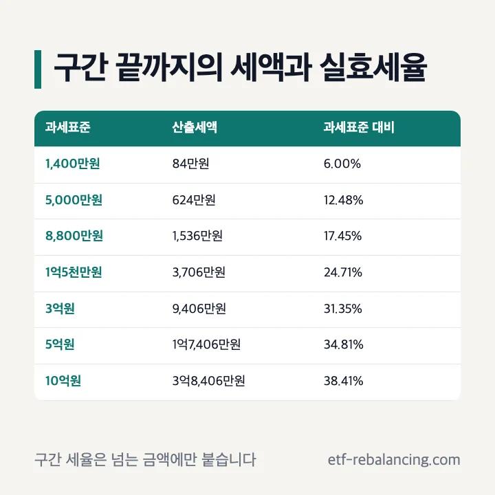 구간 끝까지의 산출세액과 실효세율: 1,400만원 84만원 6.00%, 5,000만원 624만원 12.48%, 8,800만원 1,536만원 17.45%, 1억5천만원 3,706만원 24.71%, 3억원 9,406만원 31.35%, 5억원 1억7,406만원 34.81%, 10억원 3억8,406만원 38.41%