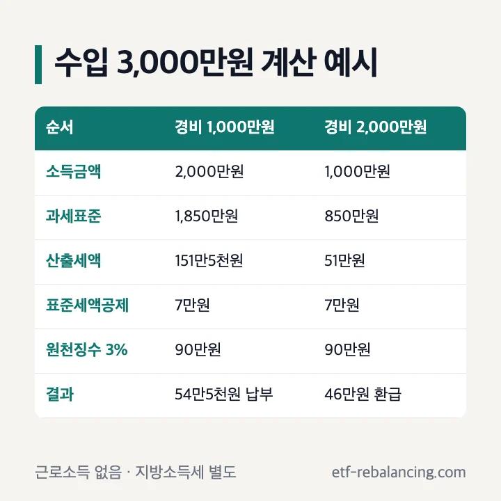 종합소득세 계산법 예시: 수입 3,000만원에서 3% 원천징수 90만원, 경비 1,000만원이면 과세표준 1,850만원 산출세액 151만5천원 표준세액공제 7만원 빼고 54만5천원 납부, 경비 2,000만원이면 과세표준 850만원 산출세액 51만원 빼고 46만원 환급