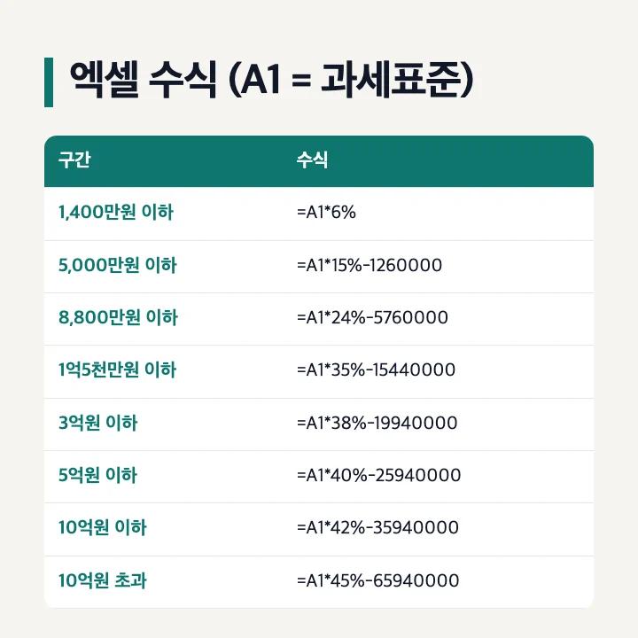 종합소득세 계산기 엑셀 수식: A1 칸 과세표준, 6% 구간 =A1*6%, 15% 구간 =A1*15%-1260000, 24% 구간 =A1*24%-5760000, 35% 구간 =A1*35%-15440000, 38% =A1*38%-19940000, 40% =A1*40%-25940000, 42% =A1*42%-35940000, 45% =A1*45%-65940000
