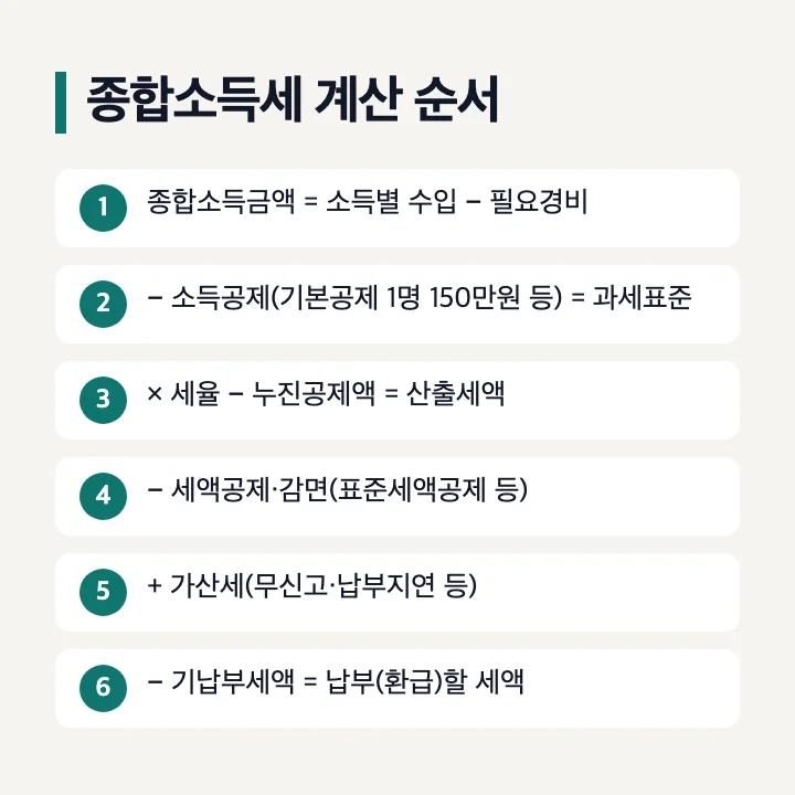 종합소득세 계산 순서: 1 종합소득금액, 2 소득공제를 빼 과세표준, 3 세율을 곱하고 누진공제액을 빼 산출세액, 4 세액공제·감면 빼기, 5 가산세 더하기, 6 기납부세액 빼면 납부 또는 환급할 세액