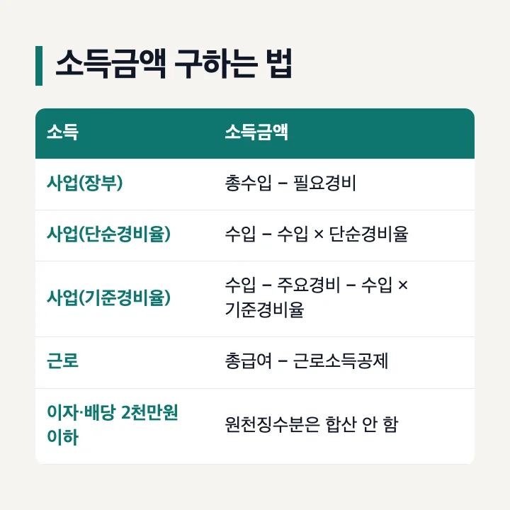 소득금액 구하는 방법: 장부가 있는 사업소득은 총수입금액 − 필요경비, 장부가 없으면 단순경비율 또는 기준경비율, 근로소득은 총급여액 − 근로소득공제, 2천만원 이하로 원천징수된 이자·배당과 일용근로소득은 합산하지 않음