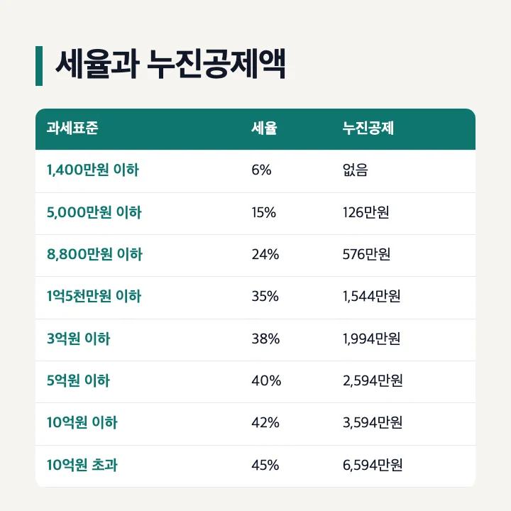 종합소득세 세율과 누진공제액: 1,400만원 이하 6%, 5,000만원 이하 15% 126만원, 8,800만원 이하 24% 576만원, 1억5천만원 이하 35% 1,544만원, 3억원 이하 38% 1,994만원, 5억원 이하 40% 2,594만원, 10억원 이하 42% 3,594만원, 10억원 초과 45% 6,594만원