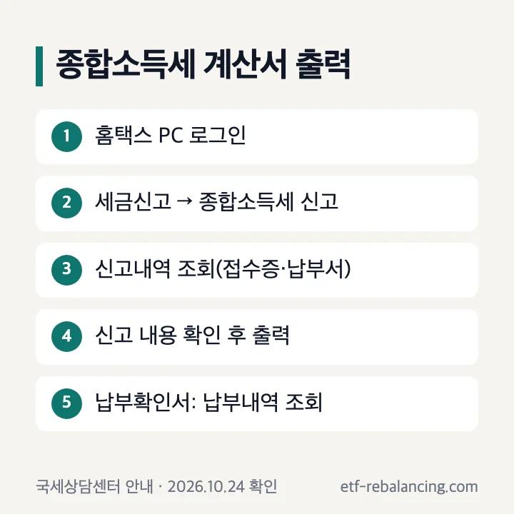 종합소득세 계산서 출력 순서: 홈택스 PC 로그인, 세금신고 → 종합소득세 신고 → 신고내역 조회(접수증·납부서), 신고 내용 확인 후 출력, 또는 신고서 조회/삭제/부속서류 → 전자신고결과 조회, 납부확인서는 납부내역 조회