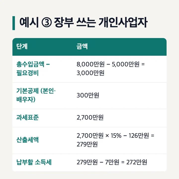 예시 ③ 장부 쓰는 개인사업자: 총수입금액 8,000만원 − 필요경비 5,000만원 = 3,000만원, 기본공제 본인·배우자 300만원, 과세표준 2,700만원, 산출세액 279만원, 표준세액공제 7만원을 빼 납부할 소득세 272만원