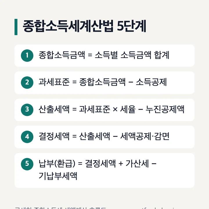 종합소득세계산법 5단계: 종합소득금액, 과세표준 = 종합소득금액 − 소득공제, 산출세액 = 과세표준 × 세율 − 누진공제액, 결정세액 = 산출세액 − 세액공제·감면, 납부(환급) = 결정세액 + 가산세 − 기납부세액