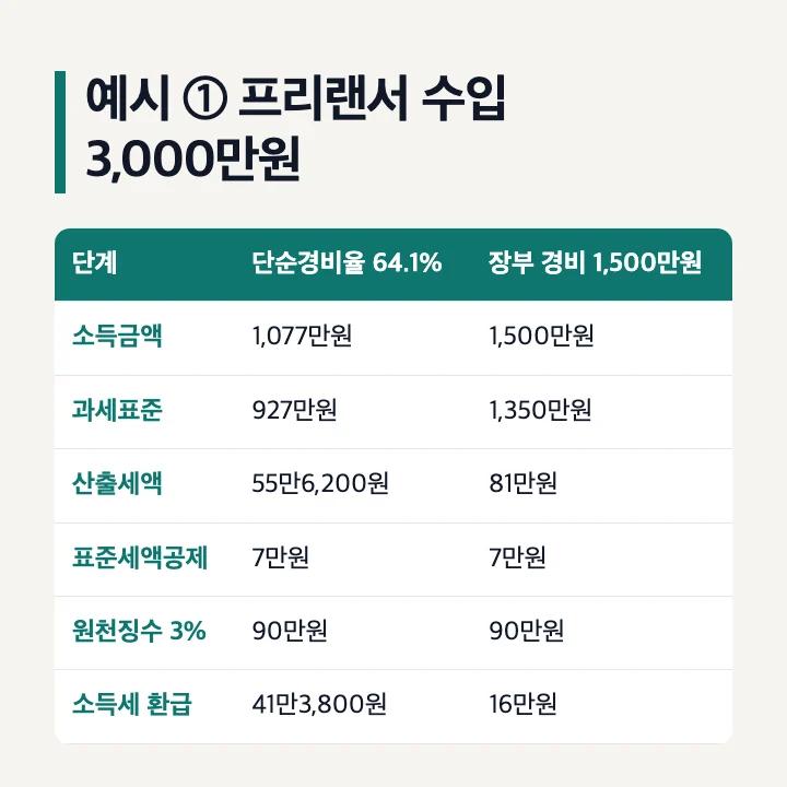 예시 ① 프리랜서 수입 3,000만원: 단순경비율 64.1%면 소득금액 1,077만원, 과세표준 927만원, 산출세액 55만6,200원, 환급 41만3,800원, 장부 경비 1,500만원이면 소득금액 1,500만원, 산출세액 81만원, 환급 16만원