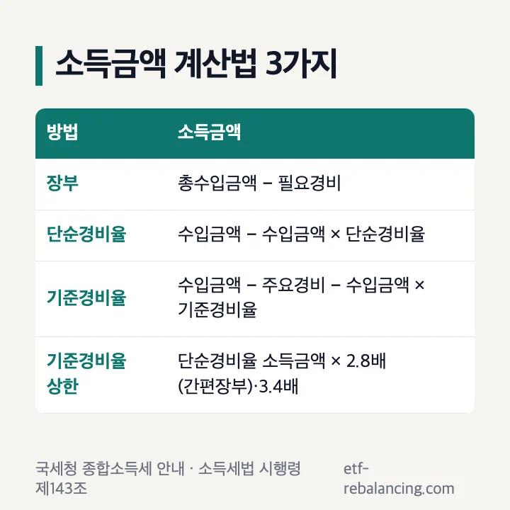 소득금액 계산법 3가지: 장부는 총수입금액 − 필요경비, 단순경비율은 수입금액 − 수입금액 × 단순경비율, 기준경비율은 수입금액 − 주요경비 − 수입금액 × 기준경비율, 상한은 단순경비율 소득금액 × 2.8배(간편장부)·3.4배