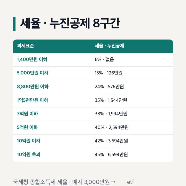 종합소득세 세율과 누진공제 8구간: 1,400만원 이하 6%, 5,000만원 이하 15% 126만원, 8,800만원 이하 24% 576만원, 1억5천만원 이하 35% 1,544만원, 3억원 이하 38% 1,994만원, 5억원 이하 40% 2,594만원, 10억원 이하 42% 3,594만원, 10억원 초과 45% 6,594만원