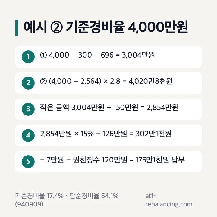 예시 ② 기준경비율 수입 4,000만원: 4,000만원 − 주요경비 300만원 − 696만원 = 3,004만원, 단순경비율 소득금액 × 2.8 = 4,020만8천원, 작은 금액에서 기본공제 150만원을 빼 과세표준 2,854만원, 산출세액 302만1천원, 표준세액공제 7만원과 원천징수 120만원을 빼 175만1천원 납부