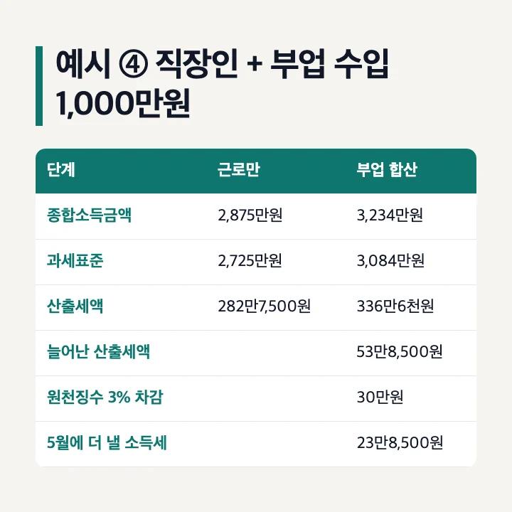 예시 ④ 직장인 총급여 4,000만원 + 부업 수입 1,000만원: 종합소득금액 2,875만원에서 3,234만원, 과세표준 2,725만원에서 3,084만원, 산출세액 282만7,500원에서 336만6천원으로 53만8,500원 증가, 원천징수 30만원을 빼고 23만8,500원 추가 납부