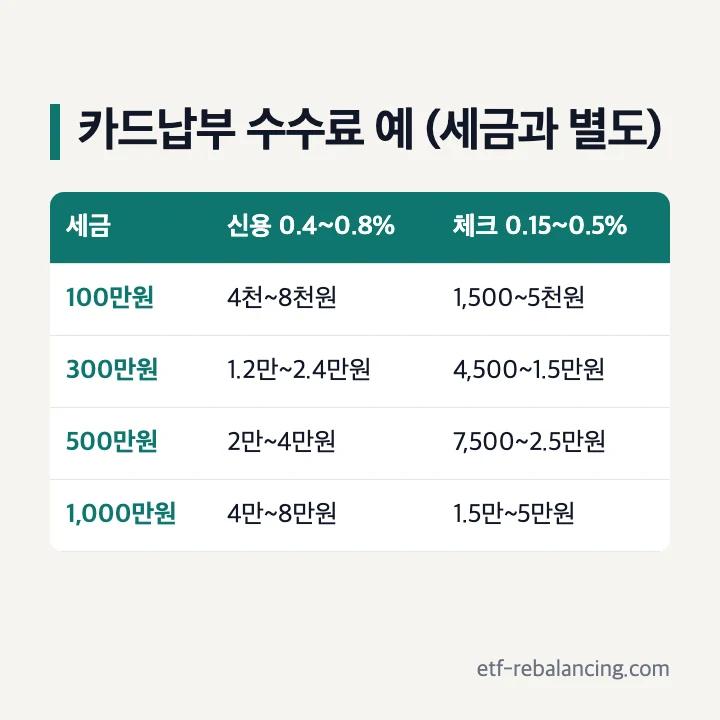 종합소득세 카드납부 수수료 예: 100만원은 신용 4천~8천원·체크 1,500~5천원, 300만원은 신용 1.2만~2.4만원·체크 4,500~1.5만원, 500만원은 신용 2만~4만원·체크 7,500~2.5만원, 1,000만원은 신용 4만~8만원·체크 1.5만~5만원