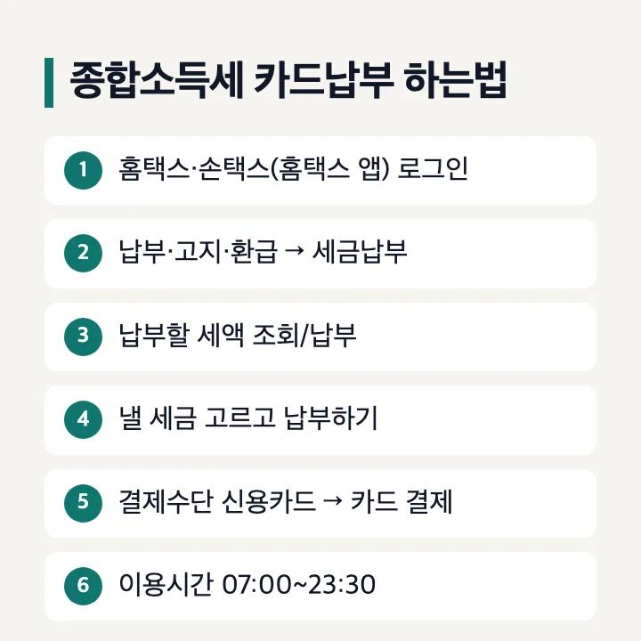 종합소득세 카드납부 하는법: 홈택스·손택스 로그인, 납부·고지·환급 → 세금납부, 납부할 세액 조회/납부, 낼 세금 고르고 납부하기, 결제수단 신용카드로 결제, 이용시간 07:00~23:30