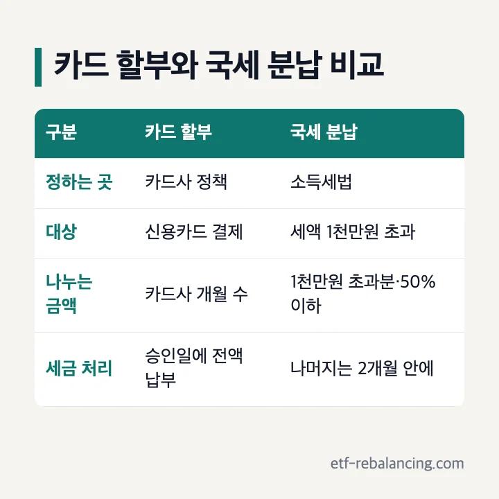 카드 할부와 국세 분납 비교: 카드 할부는 카드사 정책·신용카드 결제·카드사 개월 수·승인일에 전액 납부, 국세 분납은 소득세법·세액 1천만원 초과·1천만원 초과분 또는 50% 이하·나머지는 2개월 안에