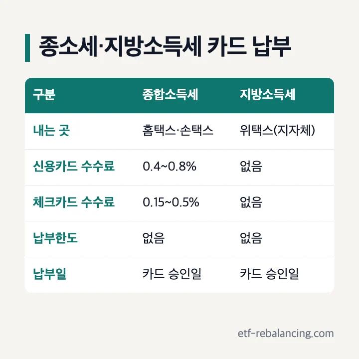 종합소득세와 지방소득세 카드 납부 비교: 내는 곳 홈택스·손택스와 위택스, 신용카드 수수료 0.4~0.8%와 없음, 체크카드 수수료 0.15~0.5%와 없음, 납부한도 모두 없음, 납부일 모두 카드 승인일