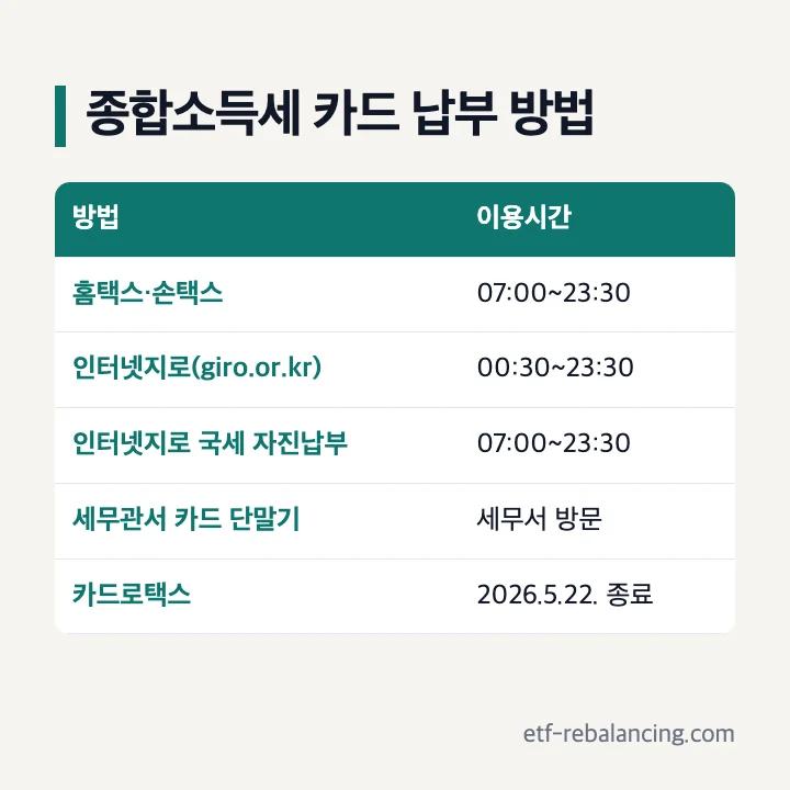 종합소득세 카드 납부 방법: 홈택스·손택스 07:00~23:30, 인터넷지로 00:30~23:30, 인터넷지로 국세 자진납부 07:00~23:30, 세무관서 카드 단말기는 세무서 방문, 카드로택스는 2026.5.22. 종료