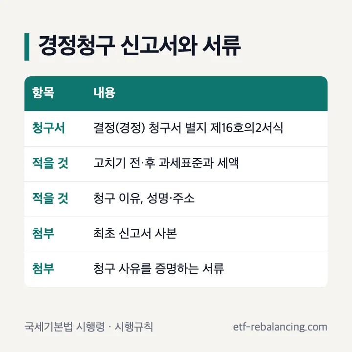 종합소득세 경정청구 신고서와 서류: 결정(경정) 청구서 별지 제16호의2서식, 고치기 전·후 과세표준과 세액, 청구 이유와 성명·주소, 최초 신고서 사본, 청구 사유를 증명하는 서류