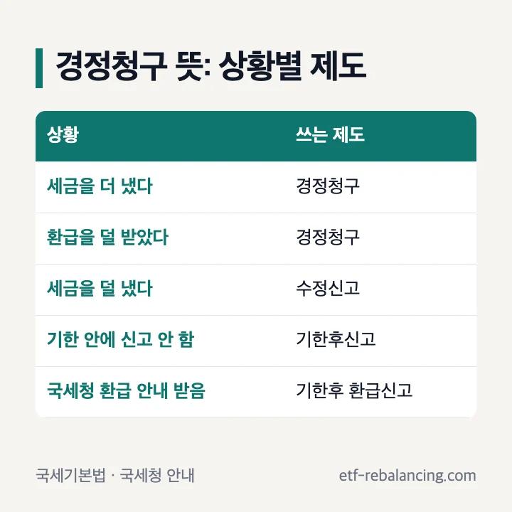 종합소득세 경정청구 뜻과 상황별 제도: 세금을 더 냈거나 환급을 덜 받았으면 경정청구, 덜 냈으면 수정신고, 기한 안에 신고하지 않았으면 기한후신고, 국세청 환급 안내를 받았으면 기한후 환급신고
