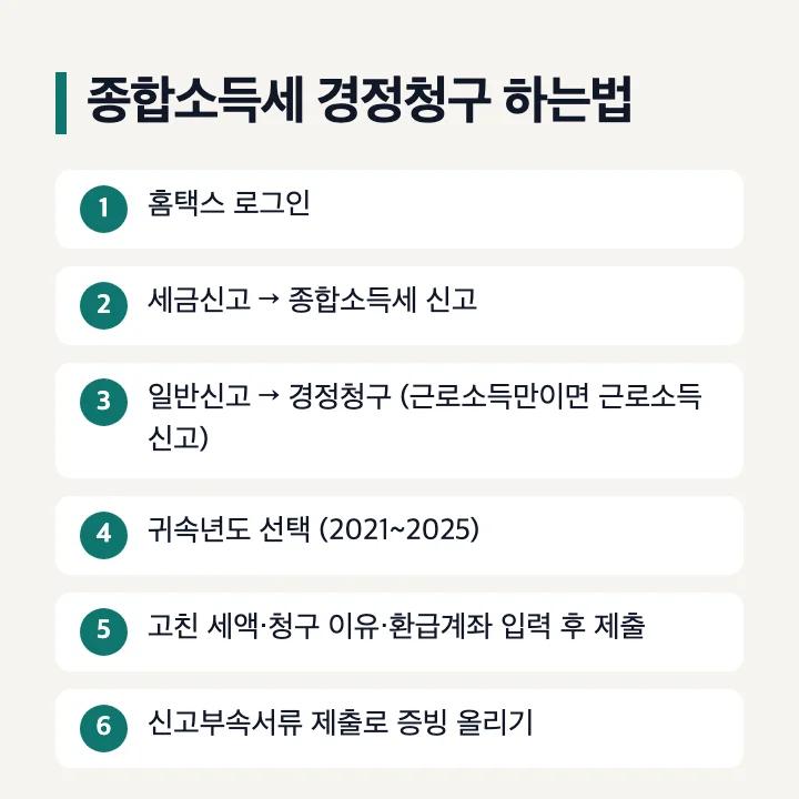종합소득세 경정청구 하는법 6단계: 홈택스 로그인, 세금신고 → 종합소득세 신고, 일반신고 → 경정청구(근로소득만이면 근로소득 신고), 귀속년도 선택(2021~2025), 고친 세액·청구 이유·환급계좌 입력 후 제출, 신고부속서류 제출로 증빙 올리기