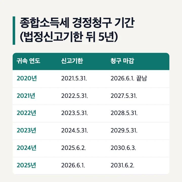 종합소득세 경정청구 기간: 2020년 귀속 2026.6.1. 끝남, 2021년 귀속 2027.5.31., 2022년 귀속 2028.5.31., 2023년 귀속 2029.5.31., 2024년 귀속 2030.6.3., 2025년 귀속 2031.6.2.
