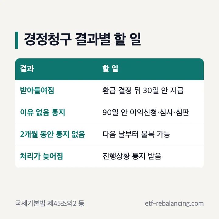 종합소득세 경정청구 결과별 할 일: 받아들여지면 환급 결정 뒤 30일 안 지급, 이유 없음 통지는 90일 안 이의신청·심사청구·심판청구, 2개월 동안 통지가 없으면 다음 날부터 불복 가능, 처리가 늦어지면 진행상황 통지