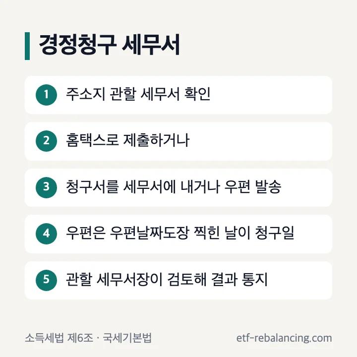 종합소득세 경정청구 세무서: 주소지 관할 세무서 확인, 홈택스로 제출하거나 청구서를 세무서에 내거나 우편 발송, 우편은 우편날짜도장 찍힌 날이 청구일, 관할 세무서장이 검토해 결과 통지