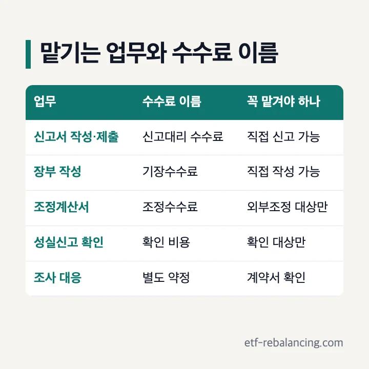 세무사에게 맡기는 종합소득세 업무와 수수료 이름