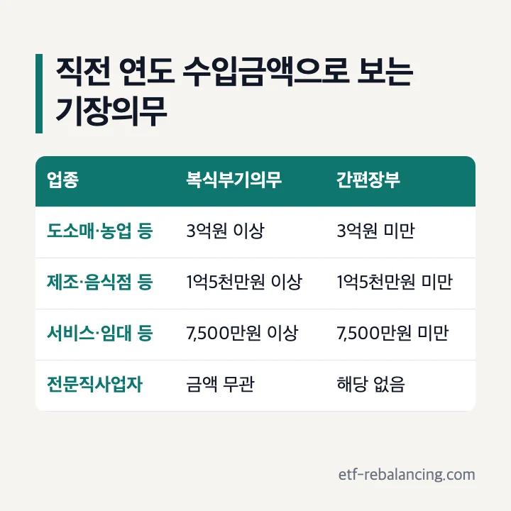 직전 연도 수입금액으로 보는 복식부기의무자와 간편장부대상자 기준