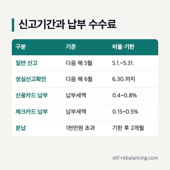 종합소득세 신고기간과 카드 납부 수수료·분납 기준