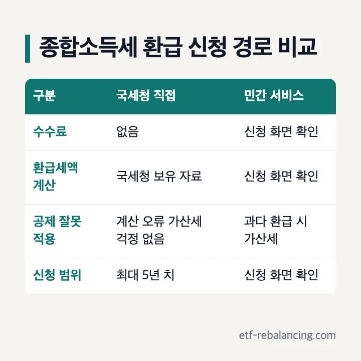 종합소득세 환급 신청 경로별 수수료와 가산세 비교